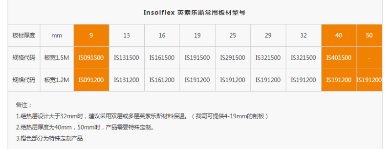 防(fang)结(jie)露橡塑保温板规格型(xing)号