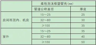 空调冷冻(dong)水管