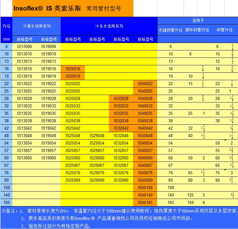 英(ying)索乐斯(si)管道规格