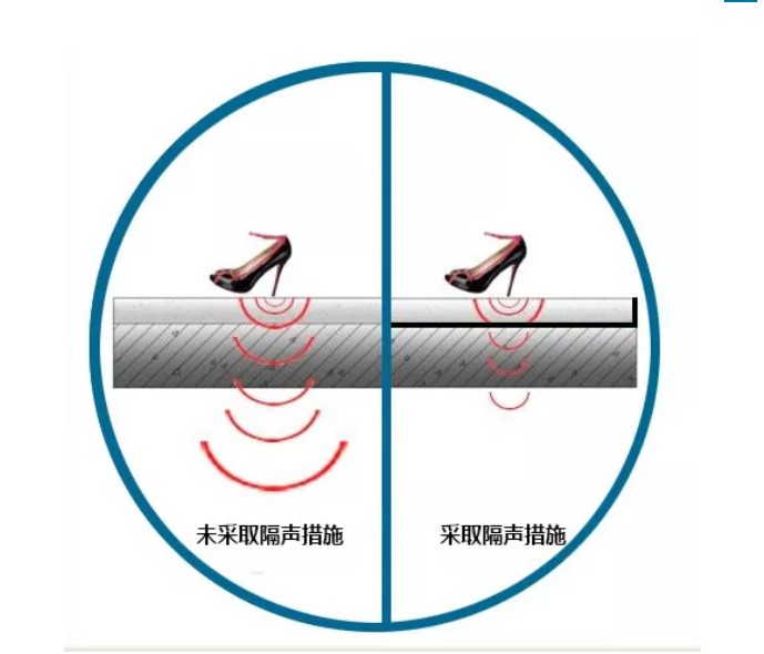 地面橡塑保温板隔音原理(li)